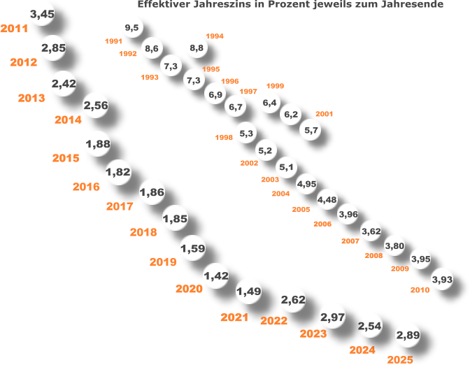 Seit Anfang der 90-er-Jahre sind Zinsen für Hypothekendarlehen kräftig gesunken